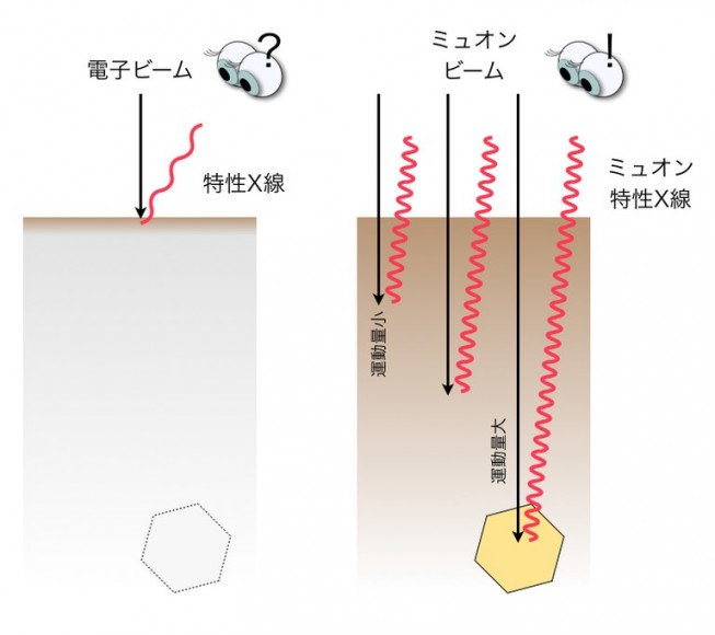 The difference between muon beam analysis and electron beam analysis