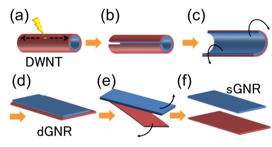 Success in developing a simple method for fabricating single-layer ...