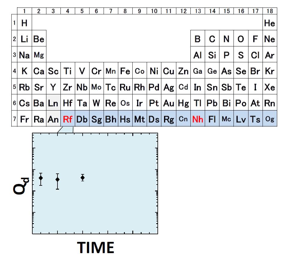 Equilibria of element 104 rutherfordium (Rf) observed – THE UNIVERSITY ...