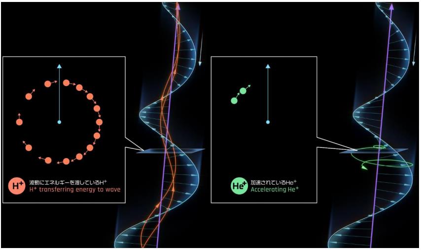 Energy transfer between particle populations via plasma waves in space ...