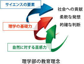 理学部の教育理念