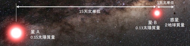 図1：発見された連星系中の惑星の想像図