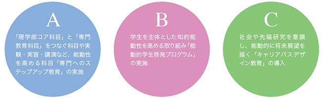 「知的能動性をはぐくむ教育プログラム」として3種類（A,B,C）の取り組み