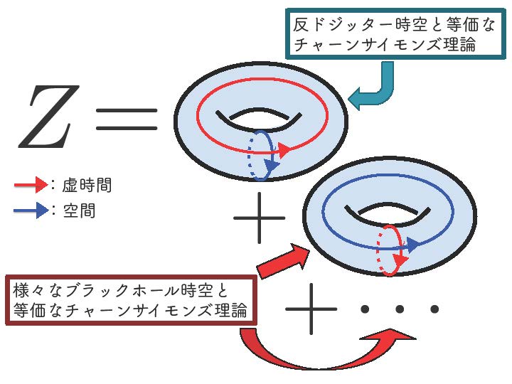 ミクロの世界から宇宙まで、その成り立ちを理解する根源理論の成果