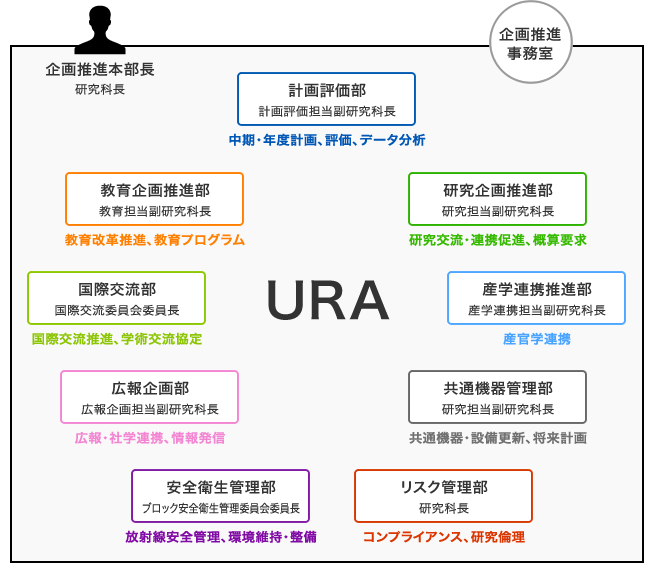 企画推進本部イメージ