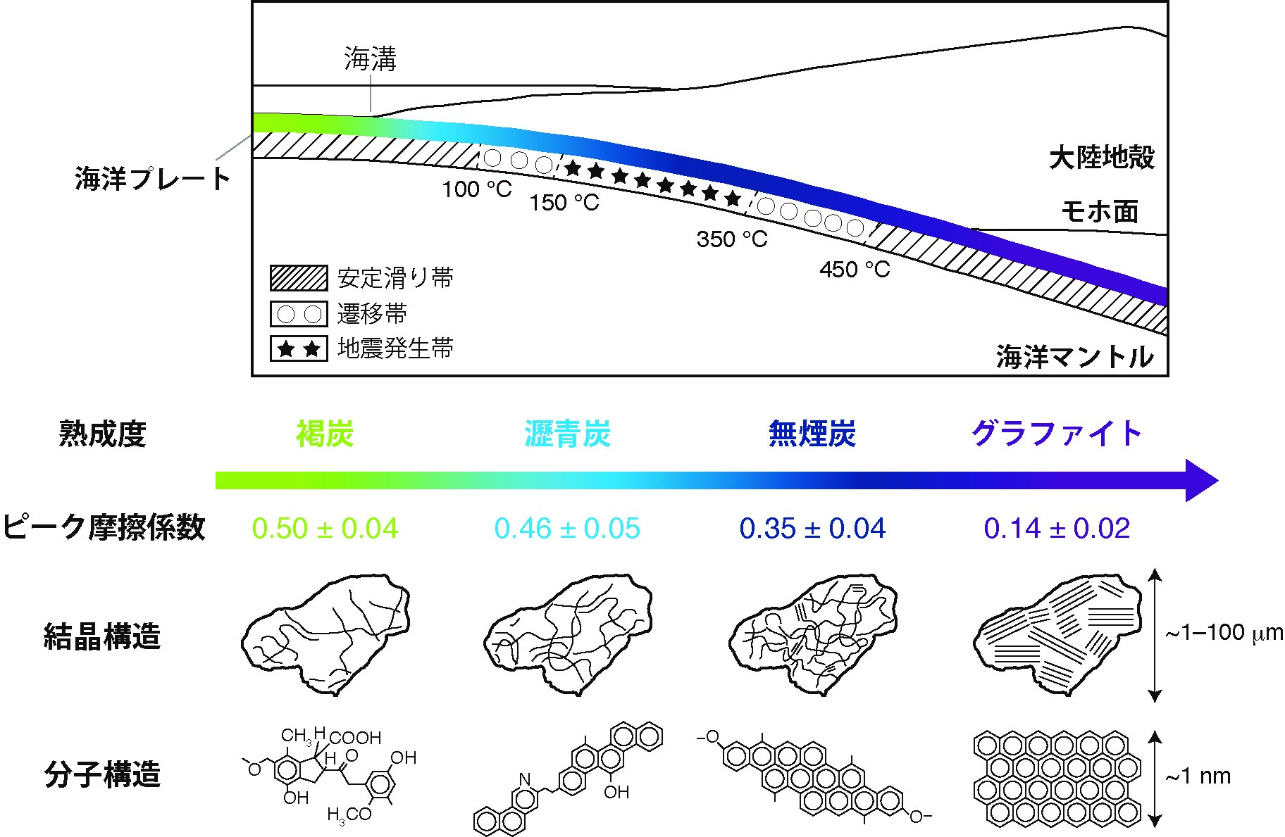 断層に含まれる有機物が地震発生メカニズムに影響している！？ – 大阪