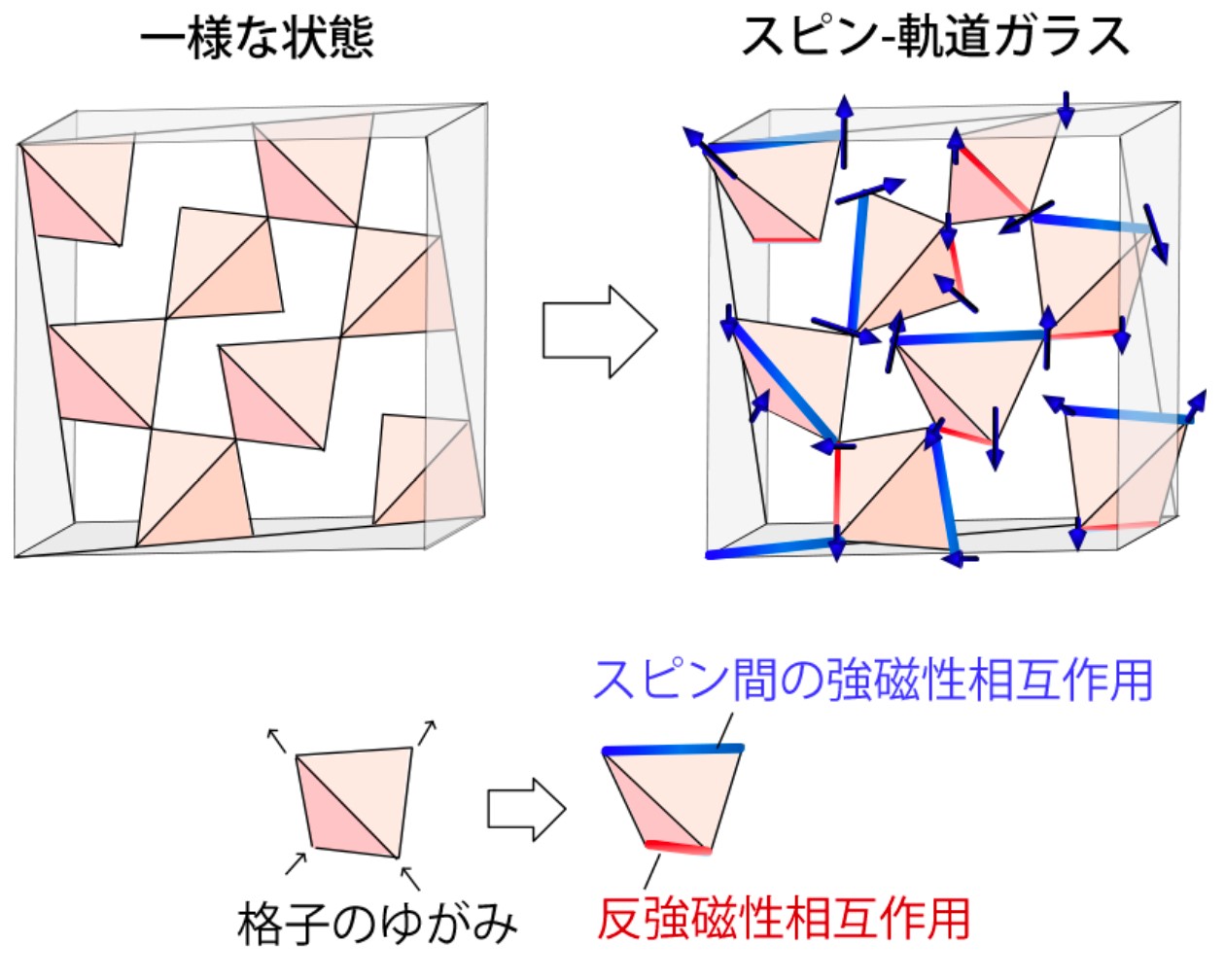 乱れのない固体結晶で電子スピンがガラス化する機構を理論的に解明